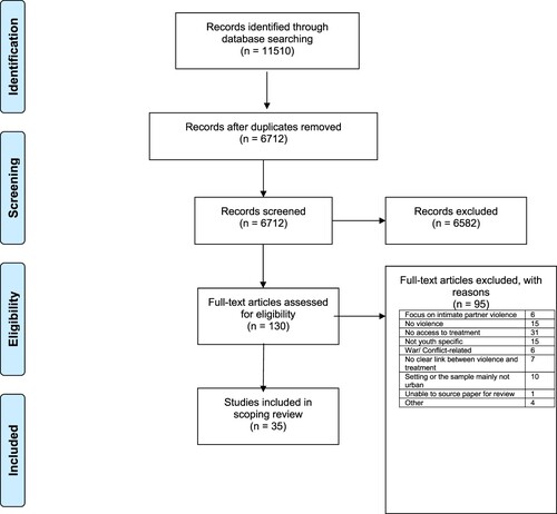 Figure 1. PRISMA flowchart of included studies.