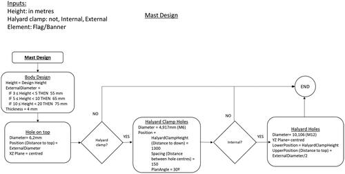 Figure 4. Instance of a flow diagram for Mast design.Source: The Author’s.