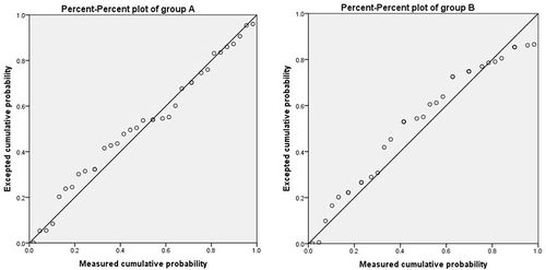 Figure 5 Group A and B component bone rate data conform to a normal distribution.