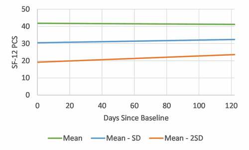 Figure 1. Predicted trajectory of clients’ physical functioning over the course of CPT. Clients who entered the treatment with low levels of physical functioning reported a significant improvement in their perceived physical functioning. SF-12 PCS = Short Form Physical Health Survey Physical Component Summary, SD = standard deviation, CPT = cognitive processing therapy.