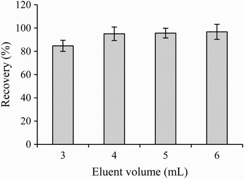 Figure 6. The effect of eluent volume on releasing efficiency of ENR from the immunoaffinity column.