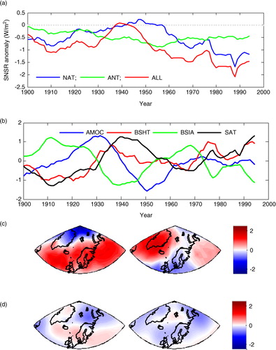 Fig. 8 (a) Eleven-year running-mean anomaly of simulated annual-mean surface net short-wave radiation (SNSR, downward is positive) in the Arctic (north to 60°N); (b) 11-yr running-mean standardized annual-mean Atlantic meridional overturning circulation (AMOC), Barents Sea heat transport (BSHT), Barents Sea ice area (BSIA) with surface air temperature (SAT) in the ALL experiment; trends of sea level pressure in (c) HadSLP2 and (d) ALL (unit: hPa/decade) during 1910–1939 (left) and 1940–1969 (right) (50°N–90°N, 300°W–80°E).