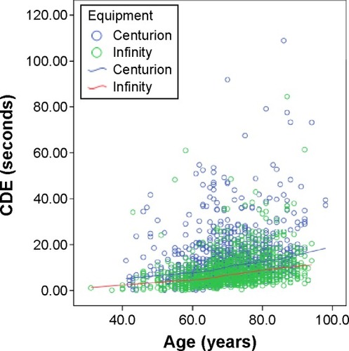 Figure 2 Comparison of CDE between Centurion system and Infinity system across age (years) among five surgeons combined.