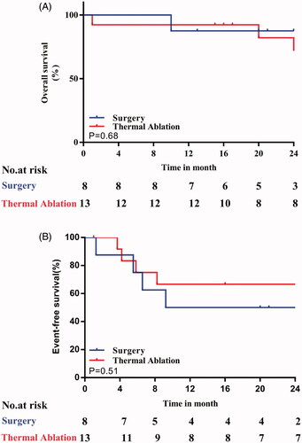 Figure 2. Graphs show Kaplan–Meier survival estimates for survival between patients who underwent percutaneous thermal ablation (TA) or open liver resection (OLR). A. Graph shows cumulative overall survival (OS). The 1- and 2-OS rates, respectively, were 92.3% and 82.5% in the percutaneous TA group and both 87.5% in the OLR group (HR = 1.6, 95% CI: 0.2–12.4). There was no significant difference in cumulative OS between the percutaneous TA and OLR groups (p = .51). B. Graph shows cumulative event-free survival (EFS). The 1- and 2-year EFS rates, respectively, were both 66.7%, in the TA group and both 50.0% in the OLR group (HR = 0.6, 95% CI: 0.2–2.6).