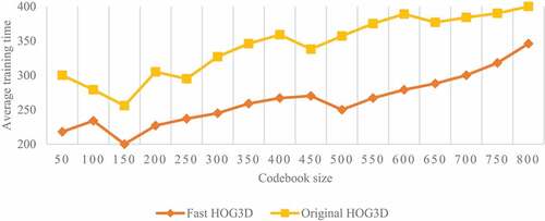 Figure 9. Average training time based on BoW recognition in different codebook sizes.