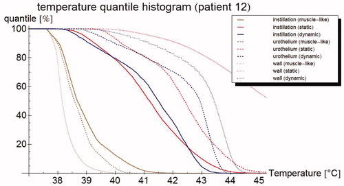 Figure 7. Temperature volume histogram, showing the modeled steady state temperature distribution for the bladder contents (dotted), the bladder wall (solid), and the interface between those two regions, representing the urothelium (dashed); each as computed by the muscle-like model (brown), the static model (red) and the dynamic model (blue).