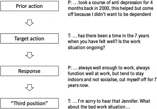 Figure 1. A simple model of the sequential organization of psychotherapy interaction. (The text in the right-hand column is from Extract 2.)