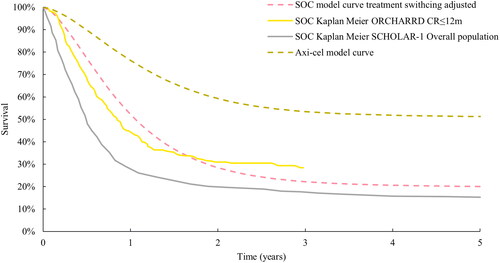 Figure 4. Validation of the modelled treatment switching adjusted SOC OS curve. ZUMA-7 modelled SOC OS curve adjusted for treatment switching using the RPSFTM model with full re-censoring and HR approach, ZUMA-7 modelled axi-cel OS curve and Kaplan Meier curves from ORCHARRDCitation49 and SCHOLAR-1Citation45.