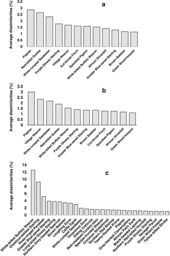 Figure 3. Bird species that cumulatively contributed >1% dissimilarity of the species composition across seasons (a), sites (b) and habitats (c) in Dutse, Nigeria.