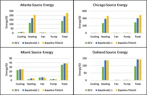 Fig. 13 HVAC source energy consumption by end-use and climate zone.