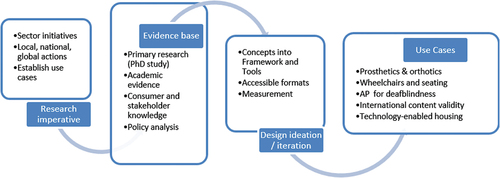 Figure 2. MyATOF design process.