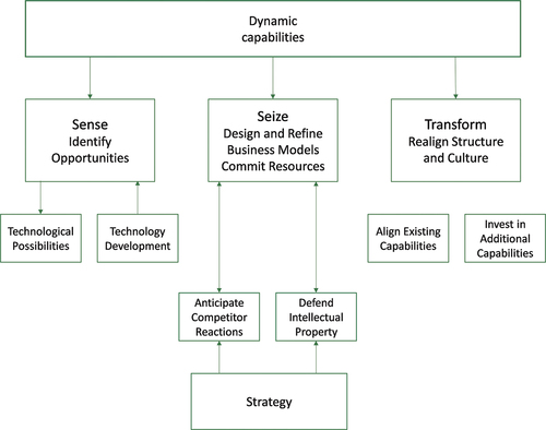 Figure 1. A simplified model of dynamic capabilities in relation to strategy and business models.