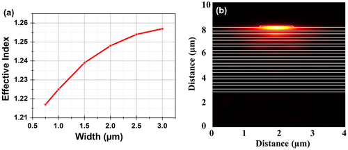 Figure 10. (a) Calculated effective indices of the BSW mode for different widths of the 110 nm thick polymer ridge waveguide. The effective index increases with an increase in width because the field is being concentrated in the higher index polymer. (b) Calculated mode for a 1 μm wide waveguide.