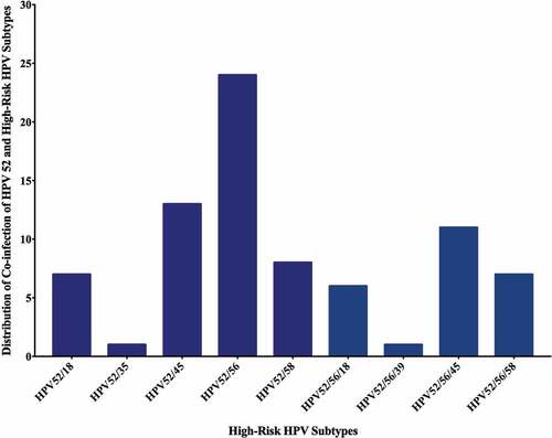 Figure 4. Distribution of HPVs co-infection in Qatari breast cancer cohort (n = 74). The graph illustrates that the two most common high-risk HPVs are HPV52/56 (24/74 cases) while co-infection with more than two HPVs is HPV52/56/45 (11/74 cases)