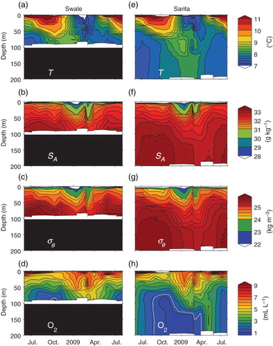 Fig. 6 Seasonal cycles of (a) temperature, (b) salinity, (c) density, and (d) dissolved oxygen for Swale station in Eagle Channel. (e) to (h) As in (a) to (d) but for Sarita station in Trevor Channel. Time interval plotted is from June 2008 to August 2009. The white lines in (d) and (h) mark the hypoxic limit (1.4 mL L−1).