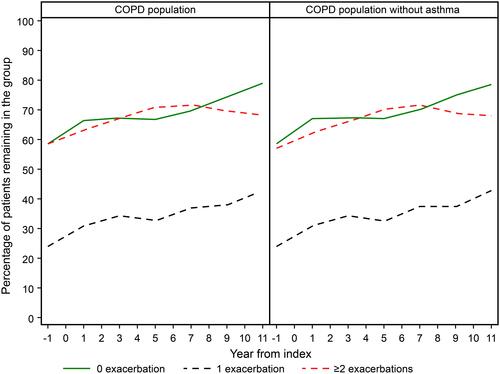 Figure 1 Exacerbation rate at baseline and during each year of follow-up in COPD patients with (n=18,586) and without (n=15,920) a concurrent asthma diagnosis.