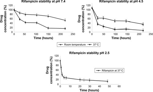 Figure 9 Rifampicin drug stability at different pH conditions.