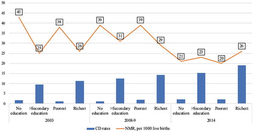 Figure 1. Neonatal mortality rates (NMR) and cesarean delivery (CD) rates among highest and lowest socioeconomic groups in Kenya between 2003 and 2014 [Citation11,Citation39]