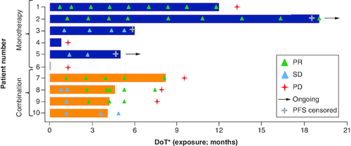 Figure 2. Efficacy summary in patients with advanced BTC treated in two phase Ia/b trials.BTC: Biliary tract carcinoma; DoT: Duration of treatment; PD: Progressive disease; PFS: Progression-free survival; PR: Partial response; SD: Stable disease.