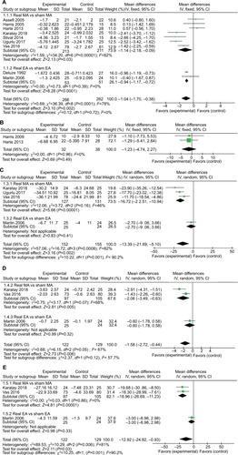 Figure 3 Forest plot comparing real acupuncture vs sham acupuncture.