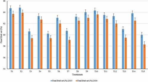 Figure 3. Weed control by different orchard floor management practices on final fruit set of apple cv. Royal Delicious during 2015 and 2016. C.D.(p ≤ 0.05) 1.30 (2015) 1.21 (2016).