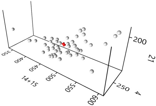 FIGURE 11. A 3D scatterplot of all three measurements (14 + 15, 4, 21 in mm) comparing the Warwick Shaffron (red cross), as adjusted for padding, with all other shaffrons. With such adjustment the Warwick Shaffron is within the interquartile range for all measurements.