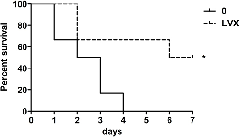 Figure 6 Survival curve of mice injected bacteria with doses of 106 CFU bacteria. The Log rank (Mantel–Cox) test was performed to determine statistically significant differences between the two groups. (*p<0.05).