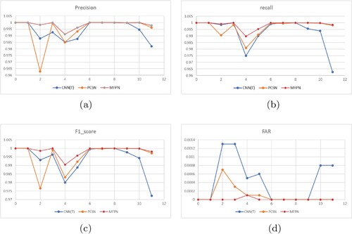 Figure 7. Comparison of multimodal experimental results. (a) Precision. (b) Recall. (c) F1-score. (d) FAR.