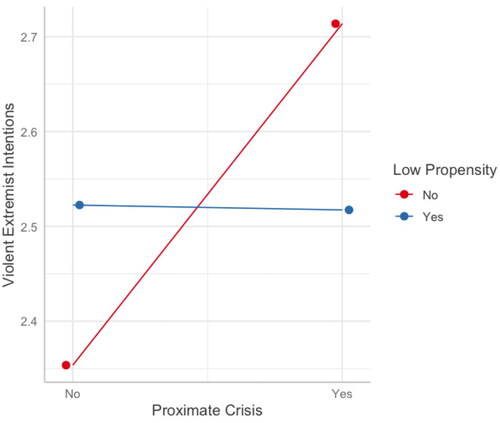 Figure 12. Interaction of proximate crisis and low propensity on violent extremist intentions.
