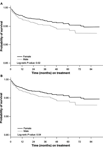 Figure 2 Kaplan–Meier survival curves for full cohort (Panel A), and Kaplan–Meier survival curves for restricted cohort (Panel B).