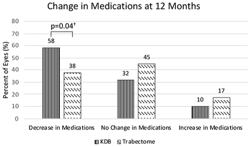 Figure 4 Categorical change in medications at 12 months compared with pre-op among the KDB and Trabectome groups.