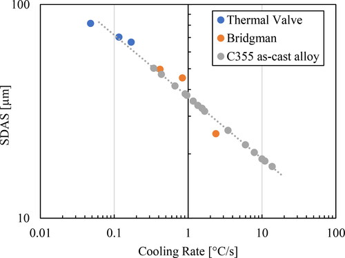 Figure 69. Dependence of DAS on cooling rate for the C355 Al alloy after directional solidification using a thermal valve and a Bridgeman furnace.