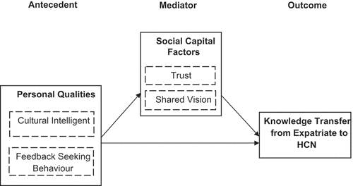 Figure 2. A conceptual framework of knowledge transfer of expatriate-HCN (from HCN’s perspective).