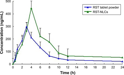 Figure 6 Mean plasma concentration time profiles of RST after PO administration of RST tablet powder and RST-NLCs to rats (n=10).