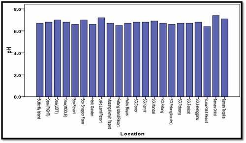 Figure 2b. Average pH profile across all sampling points in Kenyir Lake.