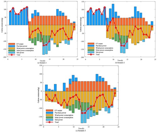 Figure 6. Carbon emissions and carbon reduction.