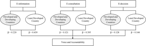 Figure 3. The impact of e-participation on voice and accountability in groups.