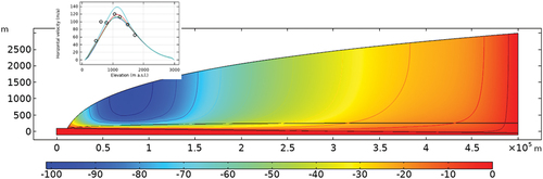 Fig. 5. Simulated horizontal velocity of a glacier on the west coast of Greenland at 67°N and 51°W; negative values indicate movement toward the edge.