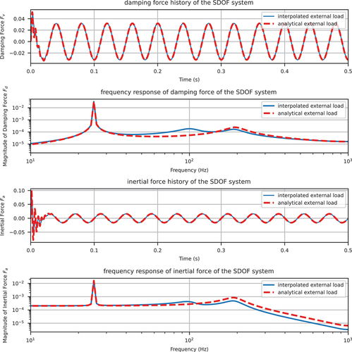 Figure 24. Damping/inertial force history and spectrum of the SDOF system (transient solution included) using Blackman–Nuttall window and the generalised-α time integration method with ρ∞=0.5.