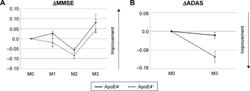 Figure 1 Changes in cognitive functions in Japanese patients with Alzheimer’s disease taking Axona.