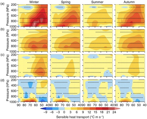 Fig. 2 Meridional heat transport by the atmosphere in control-run climate. Seasonal zonally averaged transport of sensible heat (°C·m·s−1) from 40 to 90°N computed in an atmospheric model with prescribed SIC, SIT and SST for the control period (1980–1989). Here the total heat transport (a) is decomposed into transport by transient eddies (b), large-scale stationary eddies (c) and mean meridional circulation (d). Northward transport is positive, and southward is negative. Stippled areas indicate that the absolute value of the transport is larger than its SD.