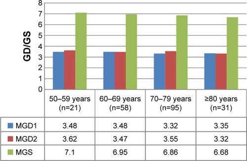 Figure 1 Comparing mean values of GD1, GD2, and GS of the age groups.