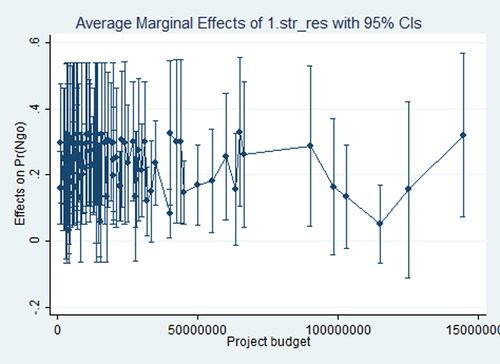 Figure 2. Marginal effects of strengthening resilience across action budgets.CIs: confidence intervals. Source: Author’s elaboration.