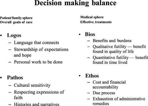 Figure 1. A representation of the related but distinct components of decisions concerning end-of-life care.