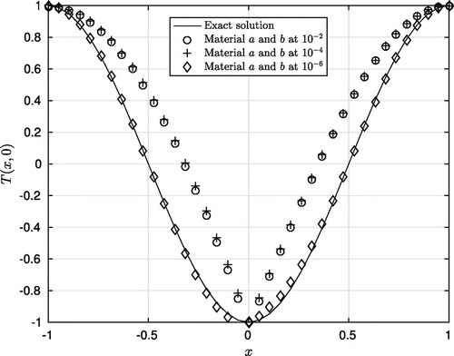Figure 9. The comparison between the (artificial) exact initial data and the computed approximations at y0=0,t0=0 with ε∈10-2,10-4,10-6. (Example for a two-slab system in 2D).