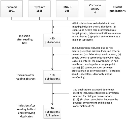 Figure 1. This Figure illustrates the number of publications included during each phase of this review.