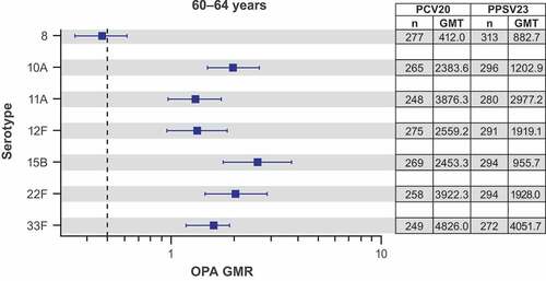 Figure 3. Pneumococcal OPA GMRs (PCV20/PPSV23) with 2-sided 95% CIs for the 7 additional serotypes 1 month  after vaccination in participants 60–64 years old* with ≥1 risk factor†: evaluable immunogenicity population.