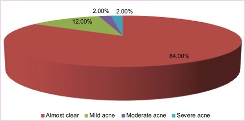 Figure 1 The severity of acne vulgaris among LAUTECH undergraduates according to the US Food and Drug Administration 5-category global system of acne classification.