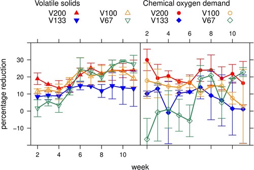 Figure 2. Reduction of chemical oxygen demand (PCODR)and volatile solids (PVSR) (%) over time. Error bar = standard error.