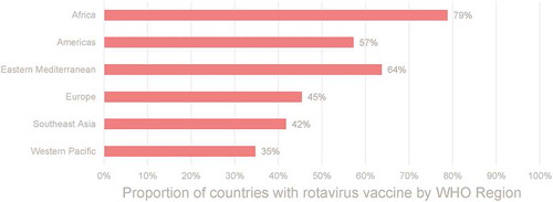 Figure 2. Proportion of countries with rotavirus vaccine by WHO region. WHO, World Health Organization. Source: Data as of September 2020 from ViewHub [Citation25]